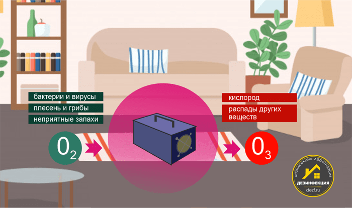 Схема процесса озонирования квартиры